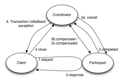 Failure to close the activity