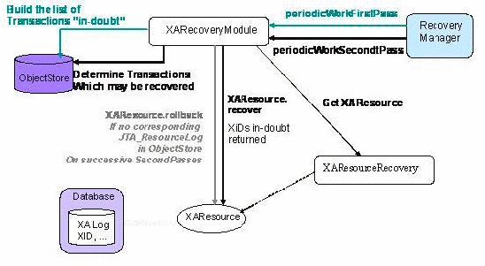 Resource-initiated recovery and XA Recovery