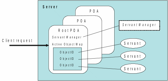 Overview of the POA