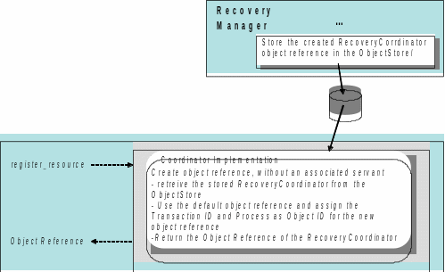 Resource registration and returned RecoveryCoordinator Object reference build from a reference stored in the ObjectStore.