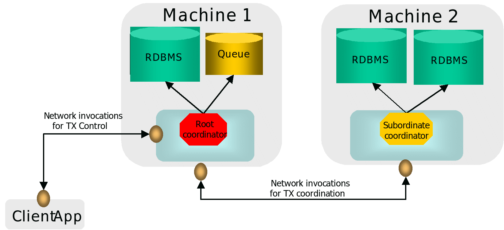 Transaction interposition in a distributed JTA environment