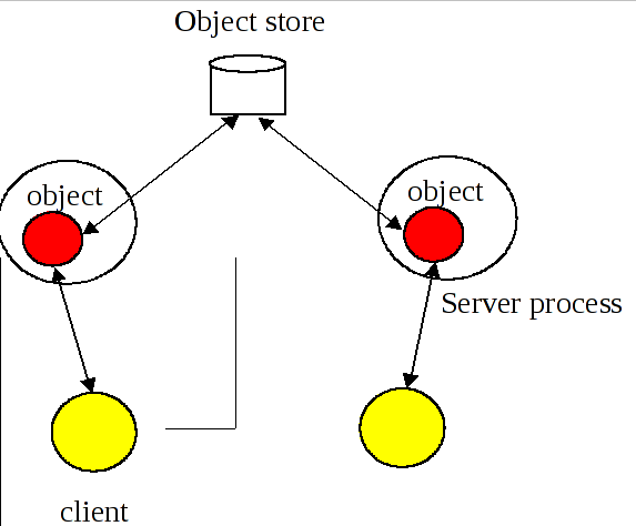 Multiple Object Model