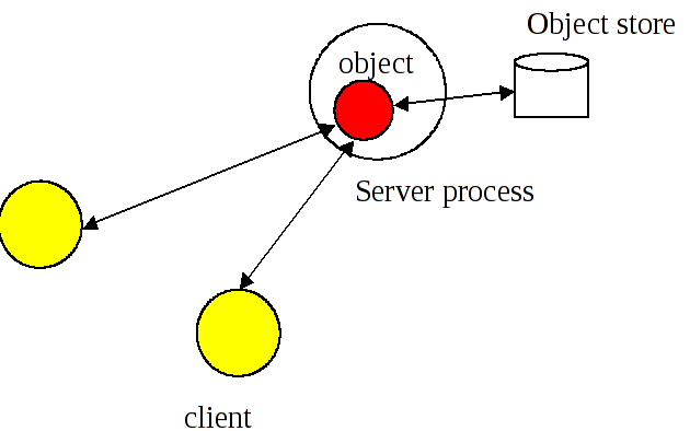 Single Object Model