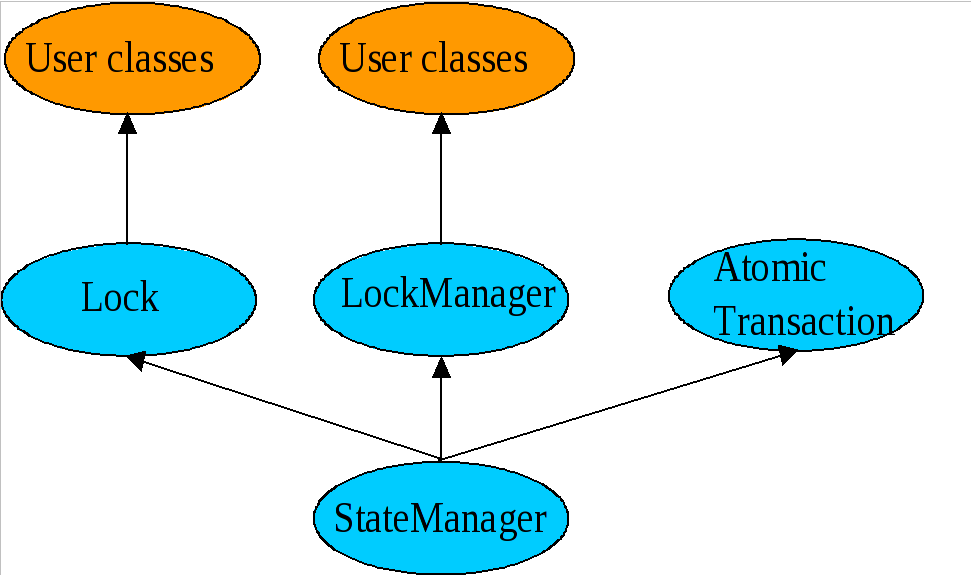 core txcore class hierarchy