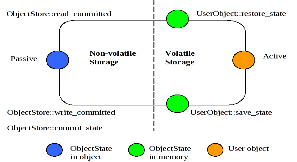 core txoj lifecycle