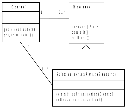 Relationship between a transaction `Control` and the resources registered with it