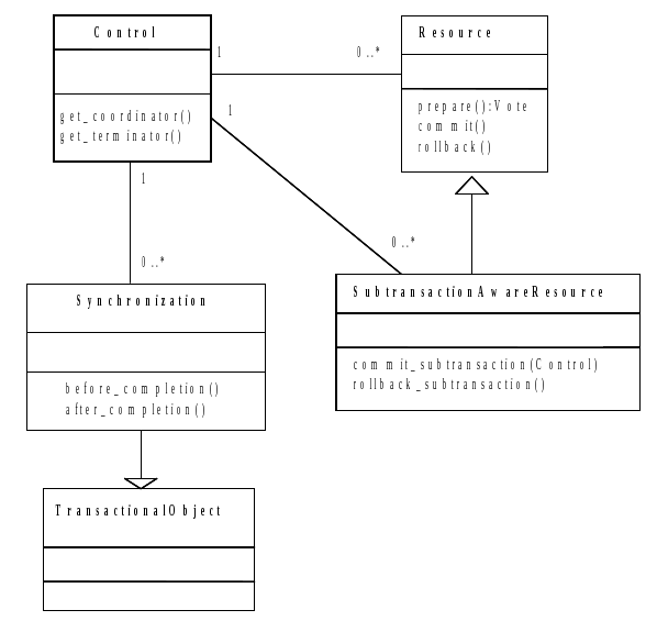 Relationship between `Control`