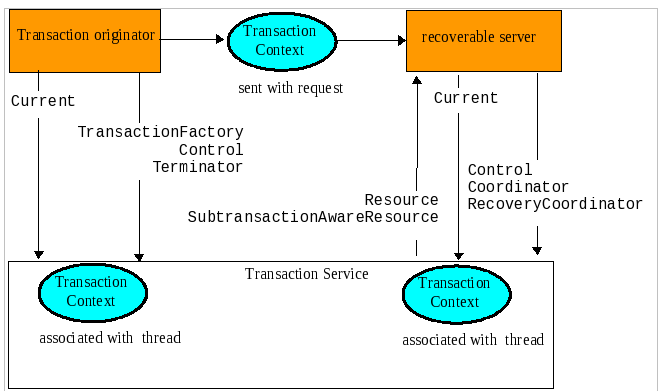 jts ots architecture