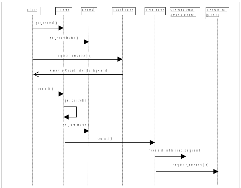 jts register resource