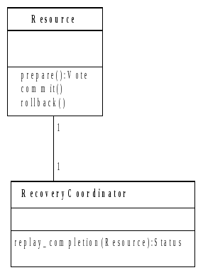 Resource and RecoveryCoordinator