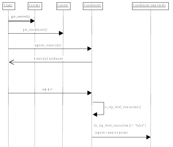 jts resource nested transactions