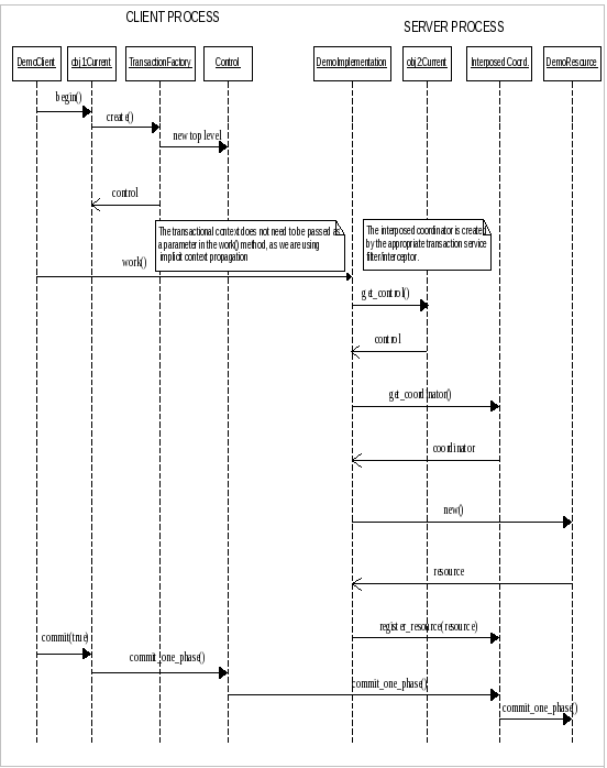 jts sequence diagram