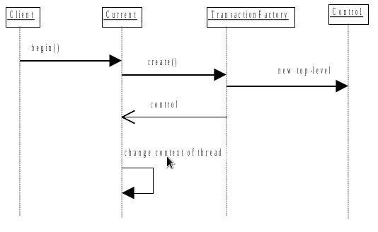 Creation of a top-level transaction using Current