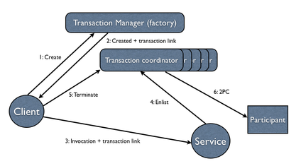 rts architecture