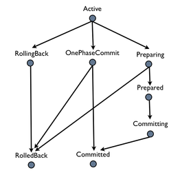 rts state transitions