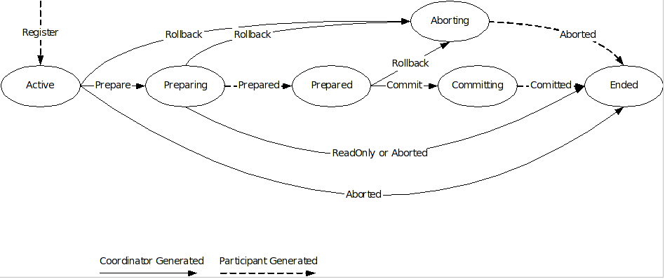 xts fig 2pc participant state transitions