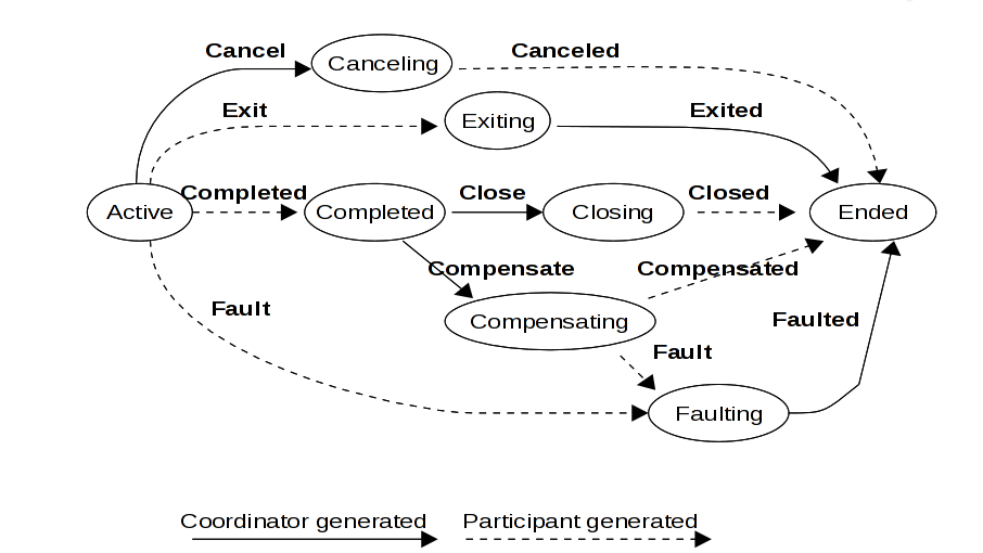 xts fig bawpc state transitions