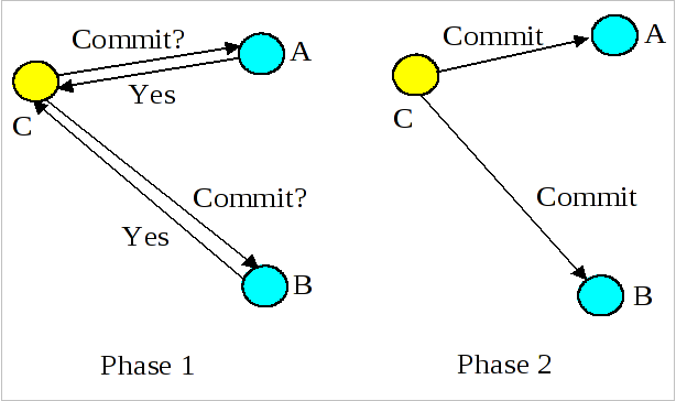 xts fig two phase commit overview