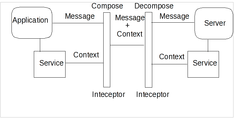 xts fig web services context flow