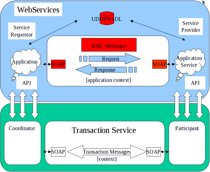 xts fig web services transaction