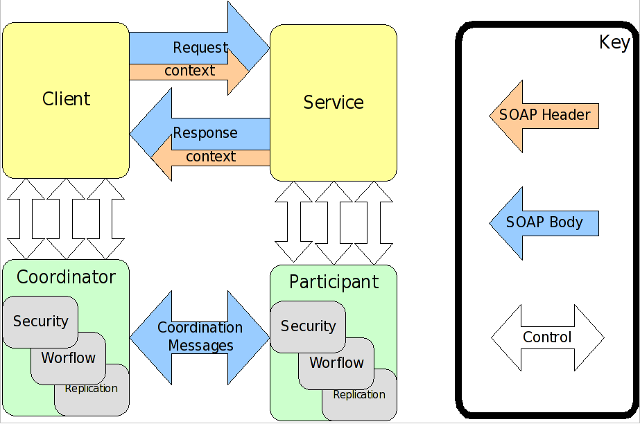 WS-C Architecture