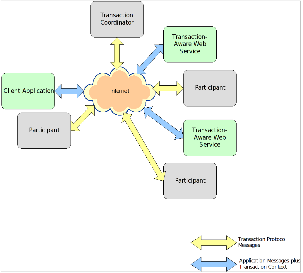 WS-Transaction Global View